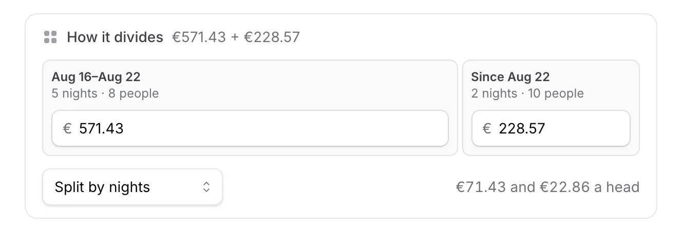 Repartim dividint un pagament al llarg d'un viatge: un apartament de 800 € que cobreix vuit nits, mostrat com dues cel·les proporcionals — 600 € per sis nits per a vuit persones i 200 € per dues nits per a deu — que surten a 75,00 € i 20,00 € per cap